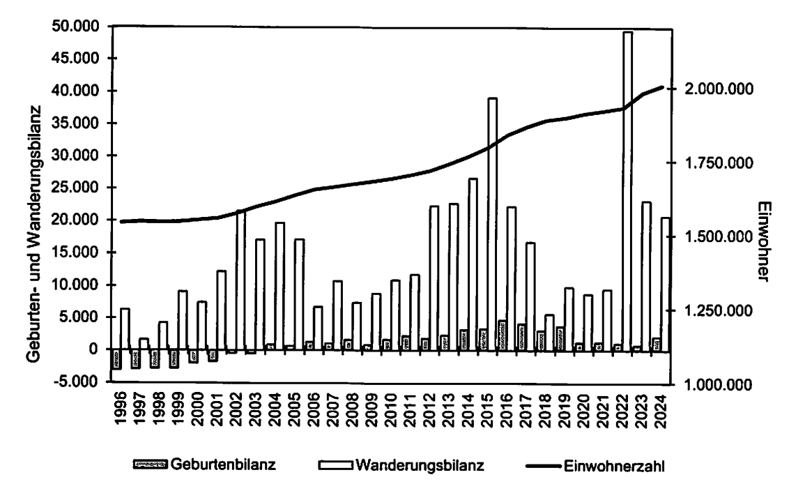 Diagramm zur Geburten- und Wanderungsbilanz sowie zur Einwohnerzahl von 1996 bis 2024.